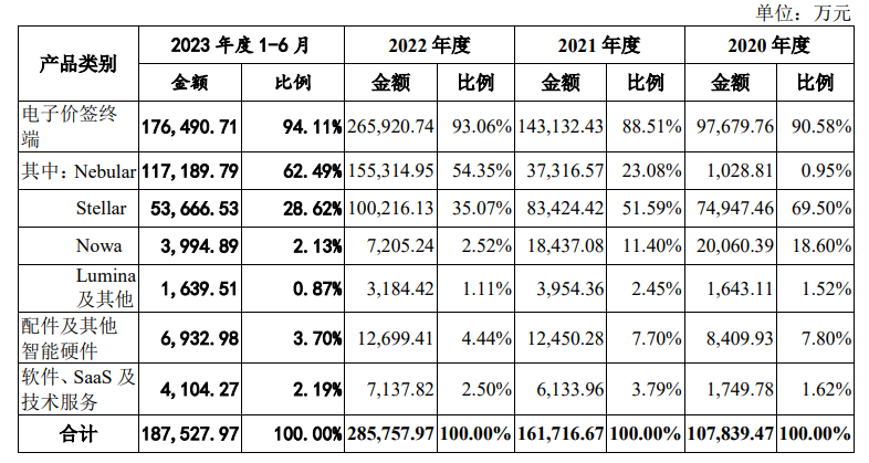 漢朔科技恢復創業板IPO 電子價簽銷量穩居全球前三，募資超11億擴產破解產能瓶頸