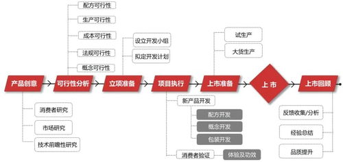 數(shù)據(jù)驅(qū)動(dòng)，告別玄學(xué) 化妝品產(chǎn)品開發(fā)的企業(yè)管理新范式